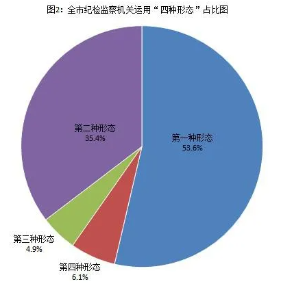 [紀(jì)檢動(dòng)態(tài)]2021年上半年青島市紀(jì)檢監(jiān)察機(jī)關(guān)監(jiān)督檢查、審查調(diào)查情況 （圖2）.png