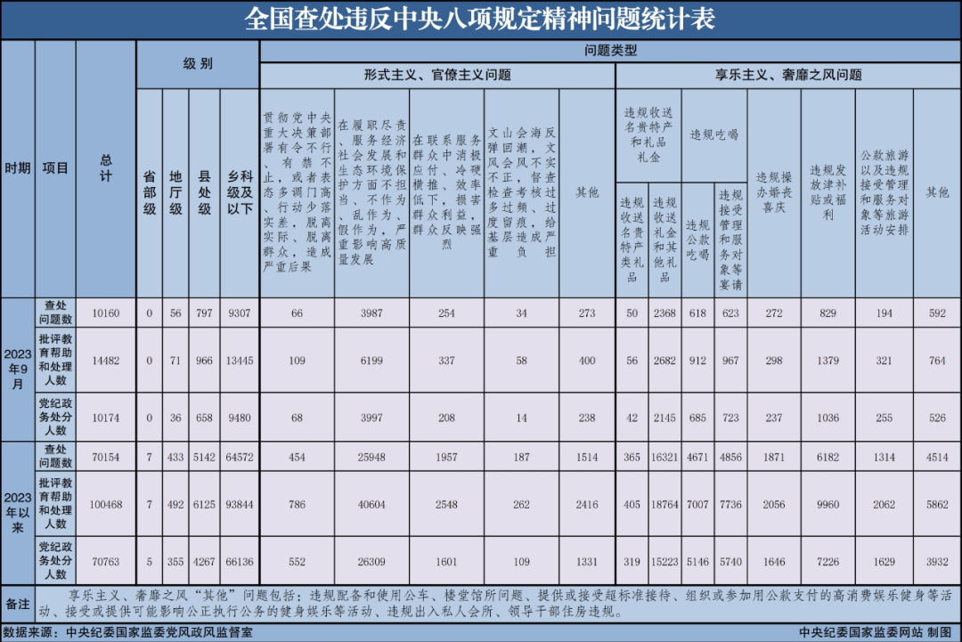 配圖 2023年9月全國(guó)查處違反中央八項(xiàng)規(guī)定精神問題10160起.png